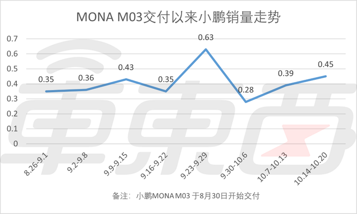 新势力品牌2024年第42周销量发布：小米月销2万稳了，问界超零跑重回第二