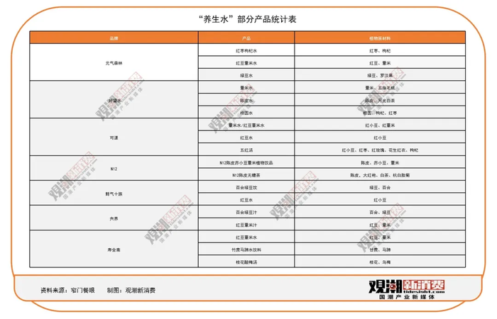 药食同源，带火了“养生水”带不火“中药茶饮”