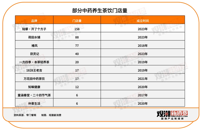 药食同源，带火了“养生水”带不火“中药茶饮”