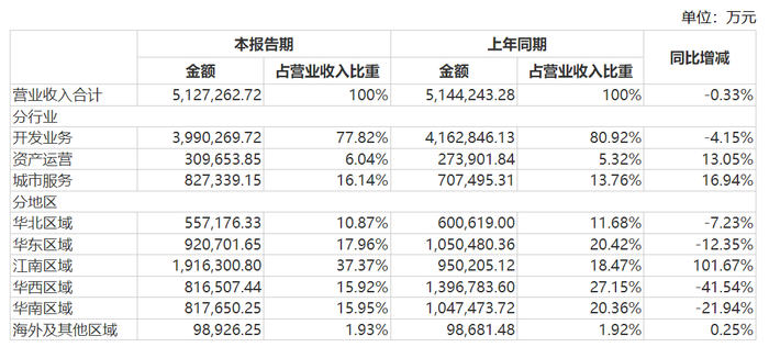 被下滑的业绩“打脸”，中海地产过于乐观？