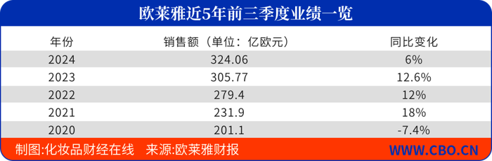 欧莱雅在中国市场没有好转