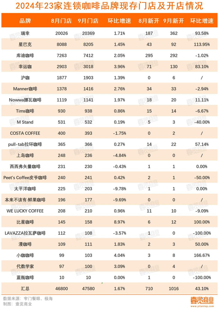 第三季度开店再下滑，咖啡市场还有什么新故事？