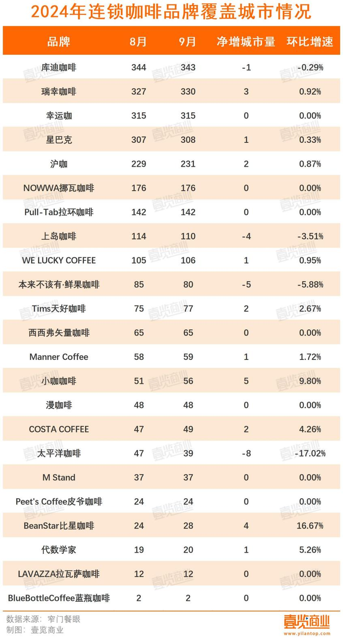 第三季度开店再下滑，咖啡市场还有什么新故事？