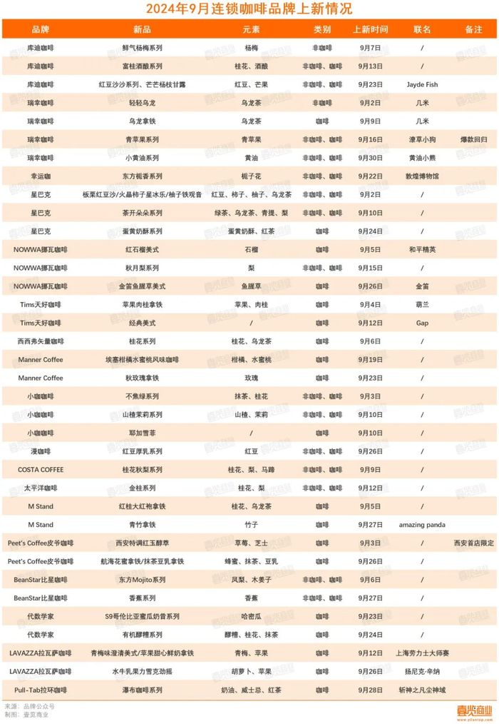 第三季度开店再下滑，咖啡市场还有什么新故事？