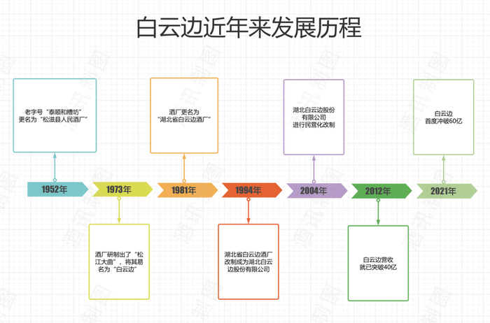 白云边急刹车，百亿目标再延期？