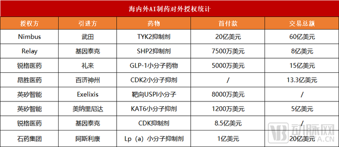 AI制药，正在批量制造高价BD