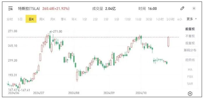 这一次，马斯克没有做空特斯拉