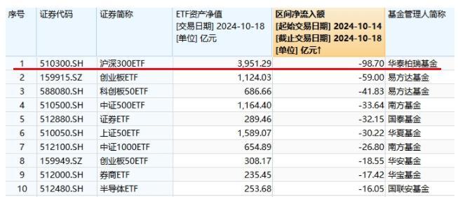 ETF巨无霸遭大额赎回，华泰柏瑞如何驶过“阵痛期”？