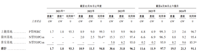 光伏电池片龙头遇资金困境，赴港上市成钧达股份胜负手