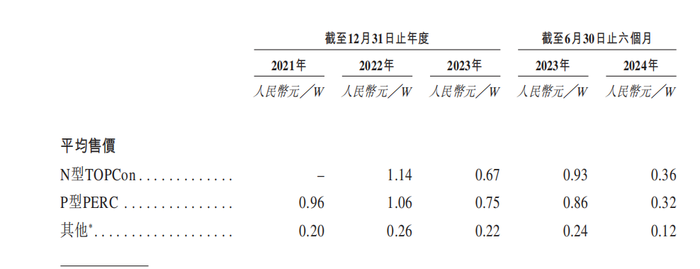 光伏电池片龙头遇资金困境，赴港上市成钧达股份胜负手