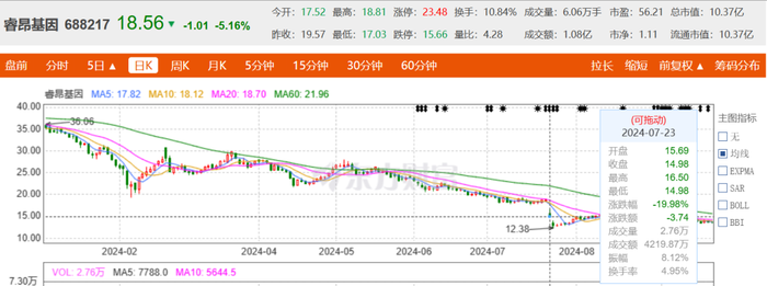 涉嫌诈骗，“肿瘤检测龙头”睿昂基因姐弟等四大高管被刑拘