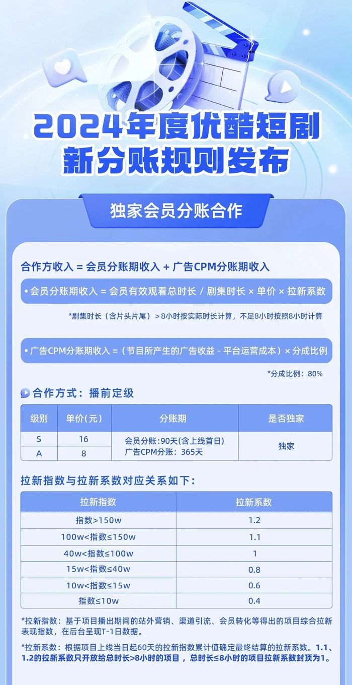 防守反击战打响，优爱腾布局竖屏短剧，力阻红果进前三