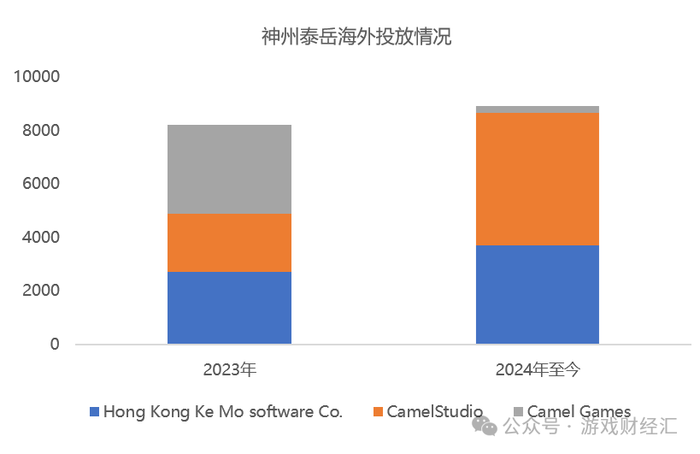 神州泰岳离谱业绩：营销砸钱少了，净利润暴涨191%，老产品跑了8年