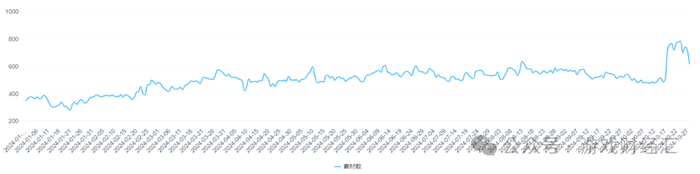 神州泰岳离谱业绩：营销砸钱少了，净利润暴涨191%，老产品跑了8年