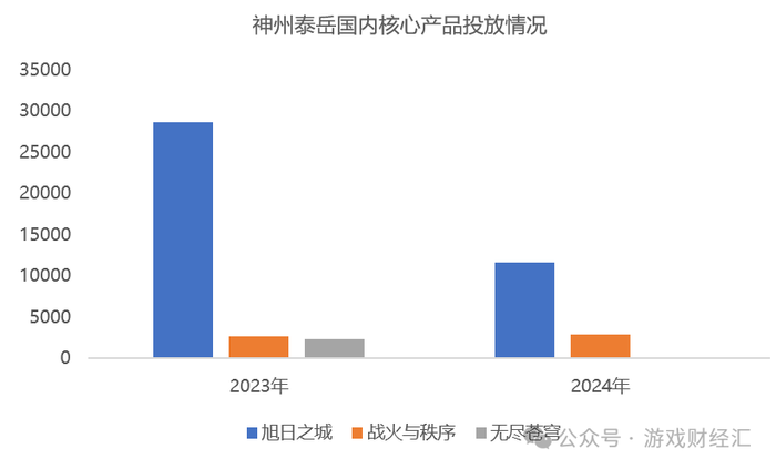 神州泰岳离谱业绩：营销砸钱少了，净利润暴涨191%，老产品跑了8年