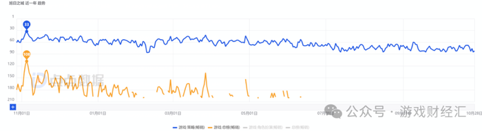 神州泰岳离谱业绩：营销砸钱少了，净利润暴涨191%，老产品跑了8年