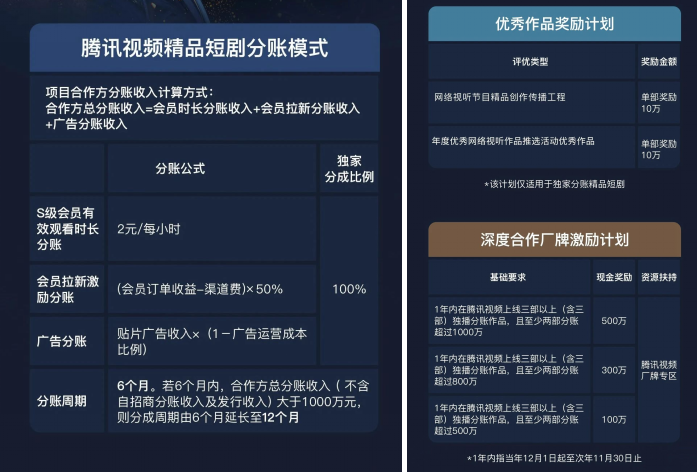 分账加码、“横竖”并行，长视频开启微短剧新赛程