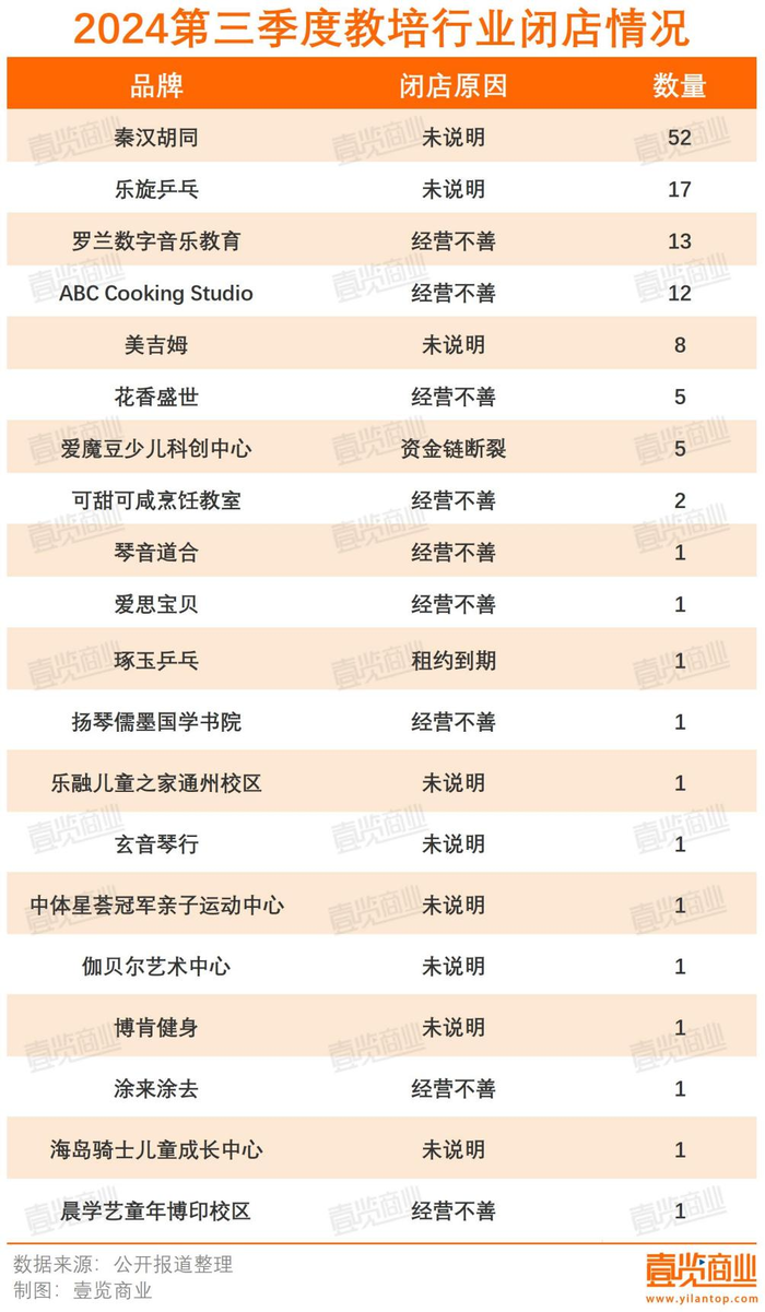 平均每天关店16家，三季度实体零售挑战加剧