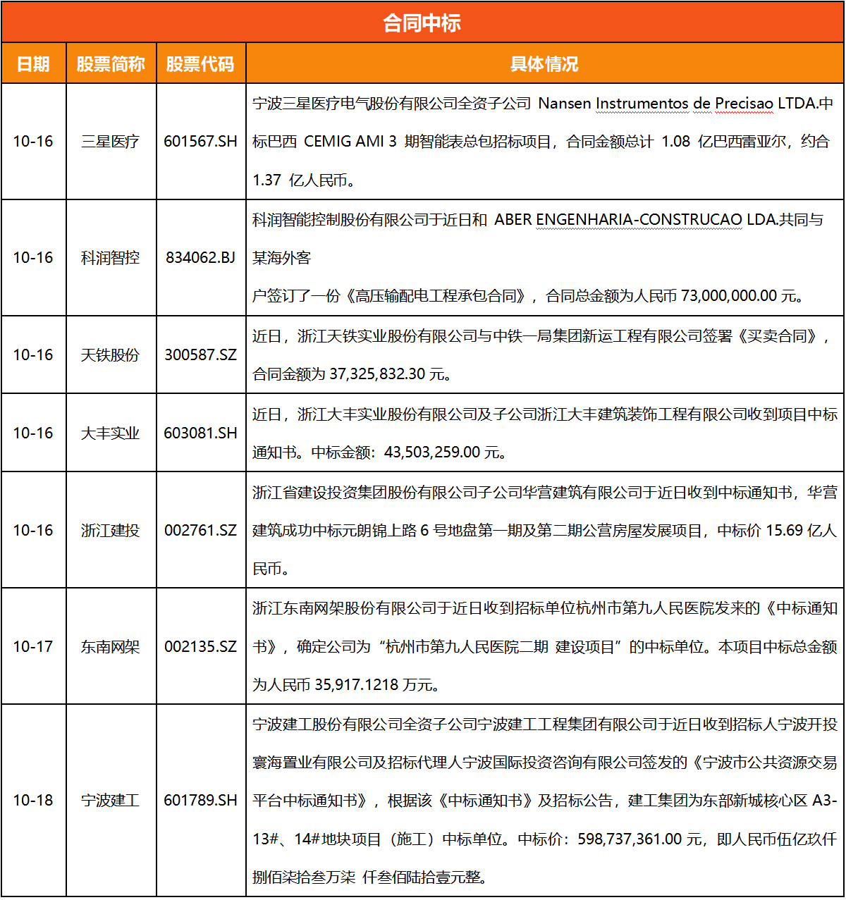 浙江A股上市公司周回顾(第四十七期）