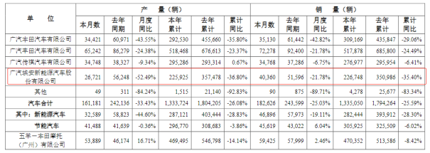 广汽埃安陷增长瓶颈：销量、营收广汽集团内领跌，加码高阶智驾成色待考