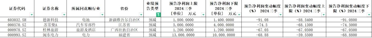 三季度业绩预告来袭！8成上市公司业绩“报喜”