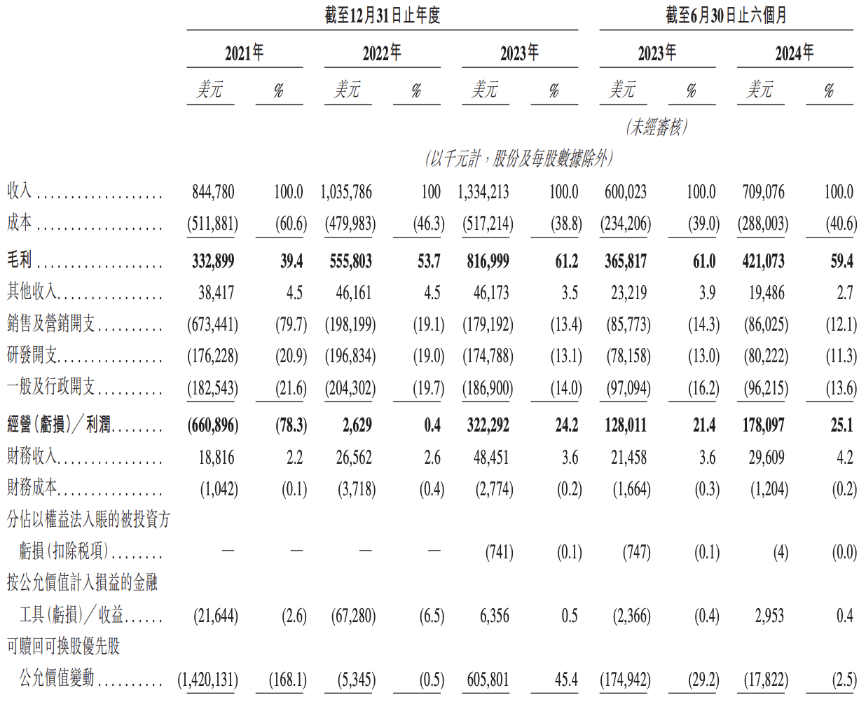 货拉拉冲刺上市：估值相对减少250亿美元，周胜馥大手笔“套现”