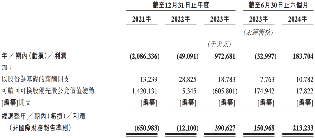 货拉拉冲刺上市：估值相对减少250亿美元，周胜馥大手笔“套现”