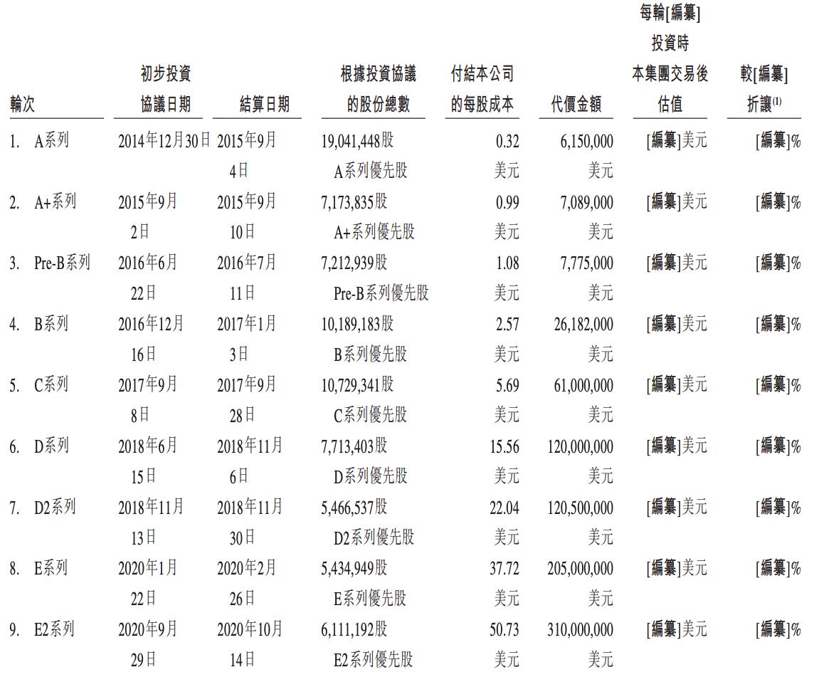 货拉拉冲刺上市：估值相对减少250亿美元，周胜馥大手笔“套现”