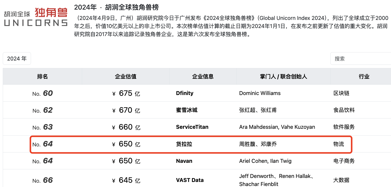 货拉拉冲刺上市：估值相对减少250亿美元，周胜馥大手笔“套现”