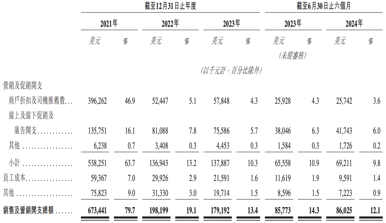 货拉拉冲刺上市：估值相对减少250亿美元，周胜馥大手笔“套现”