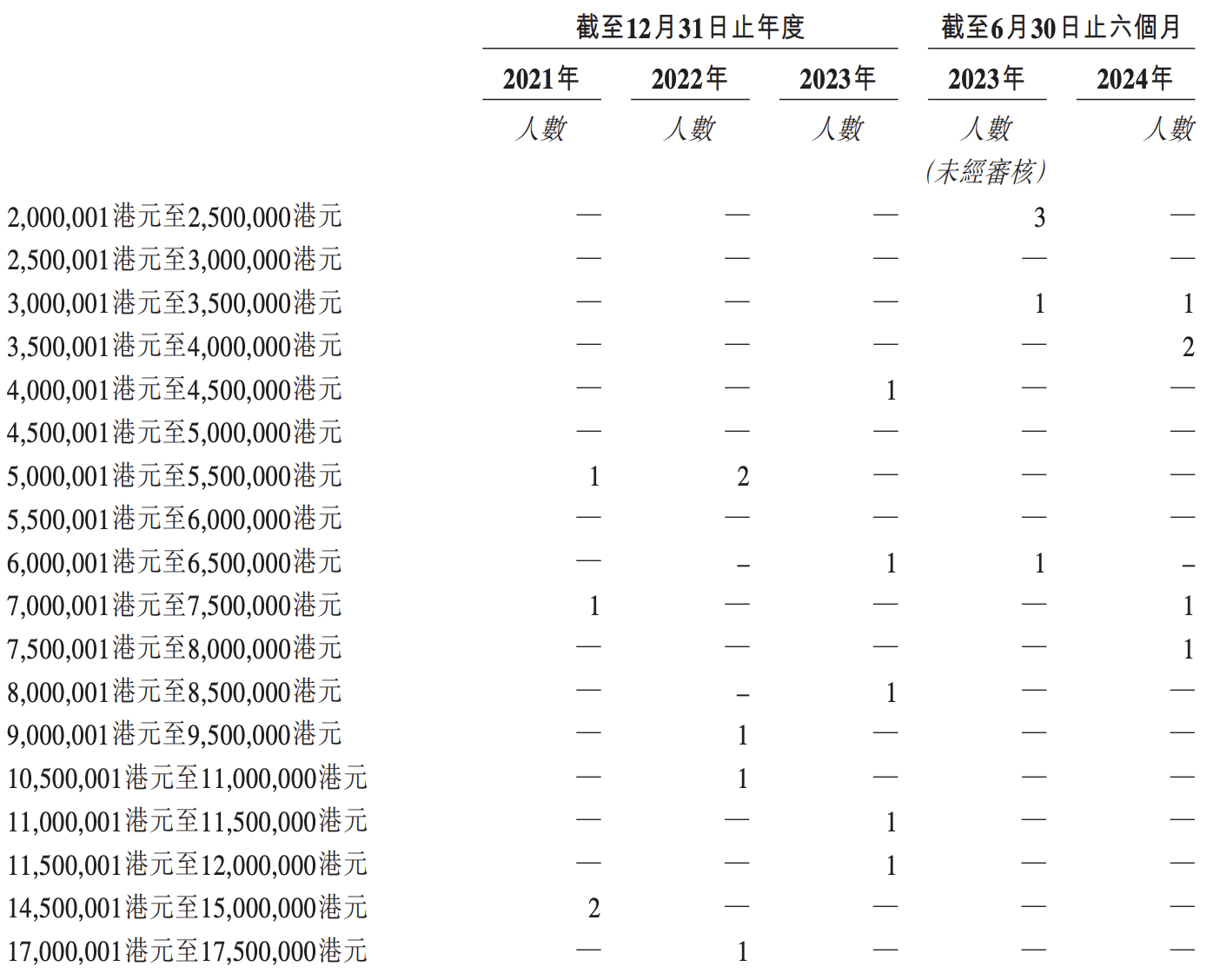 货拉拉冲刺上市：估值相对减少250亿美元，周胜馥大手笔“套现”