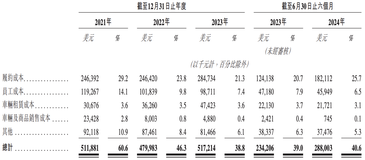 货拉拉冲刺上市：估值相对减少250亿美元，周胜馥大手笔“套现”