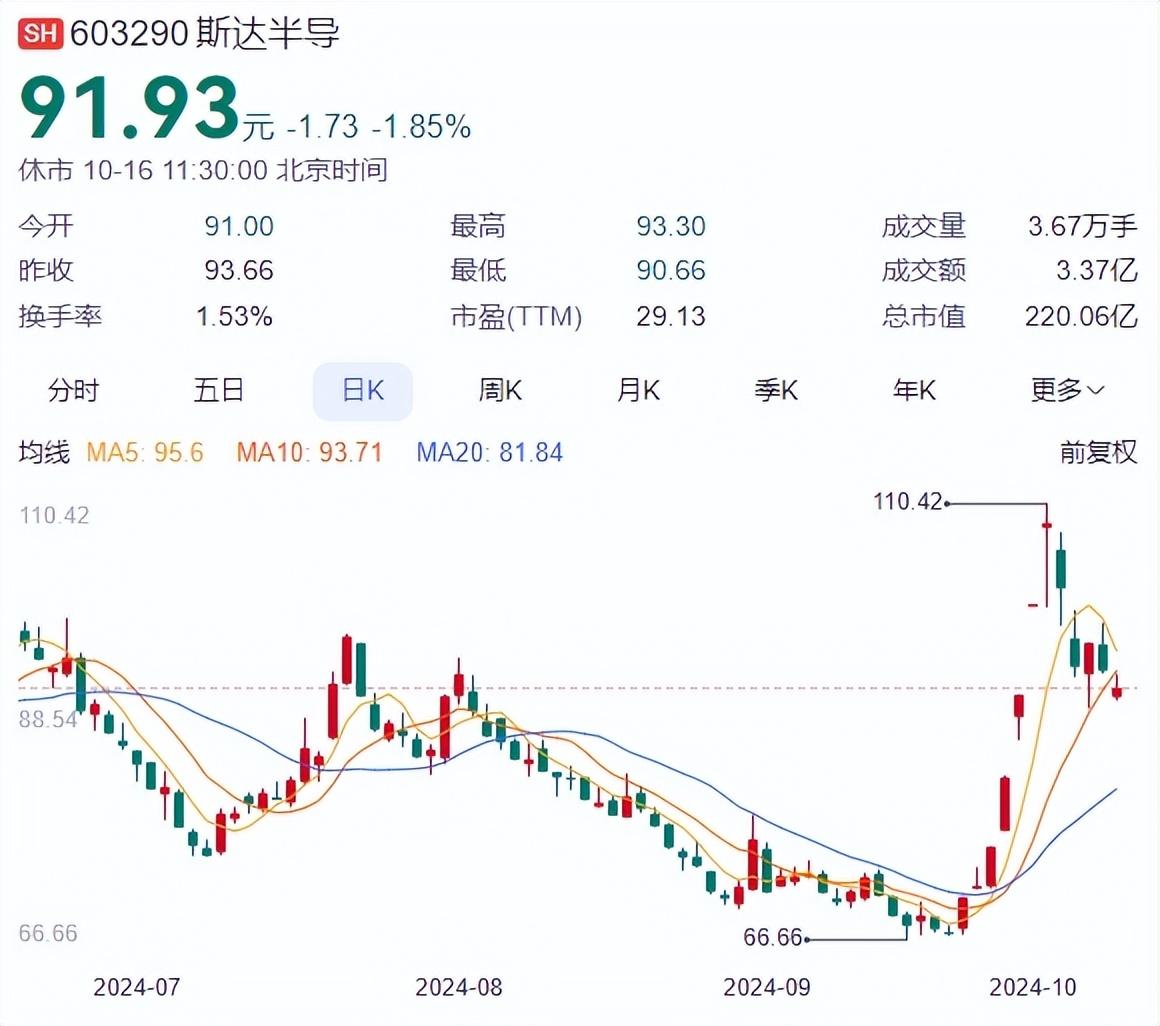 斯达半导“无解局”：营利双降，股价下跌近八成，新技术投入短期难见效