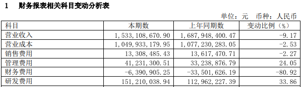 斯达半导“无解局”：营利双降，股价下跌近八成，新技术投入短期难见效