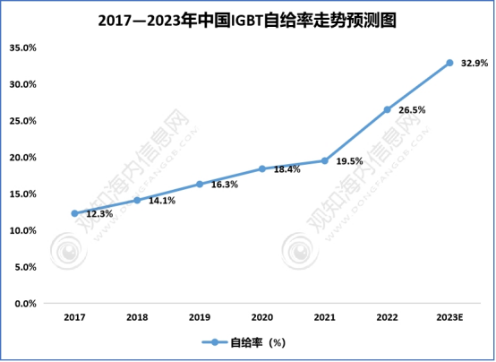 斯达半导“无解局”：营利双降，股价下跌近八成，新技术投入短期难见效