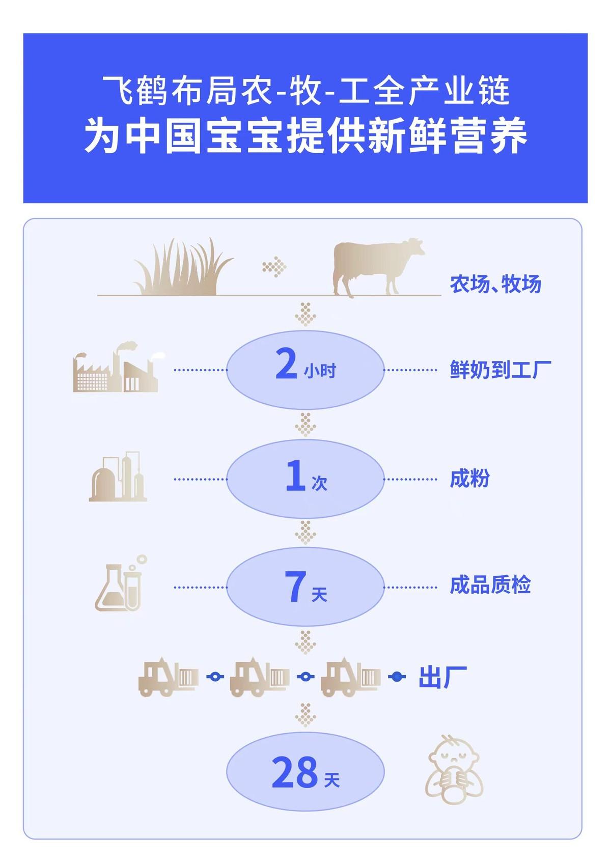 飞鹤在风波中坚守，以品质和责任回应质疑