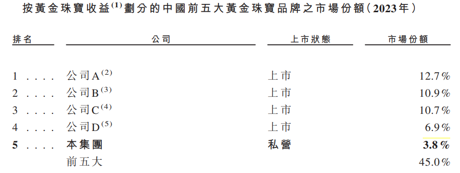 梦金园三闯港交所上市：年营收200亿元，靠加盟模式取胜