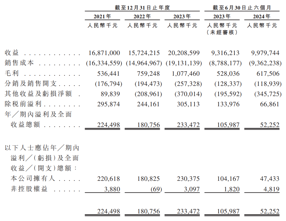 梦金园三闯港交所上市：年营收200亿元，靠加盟模式取胜