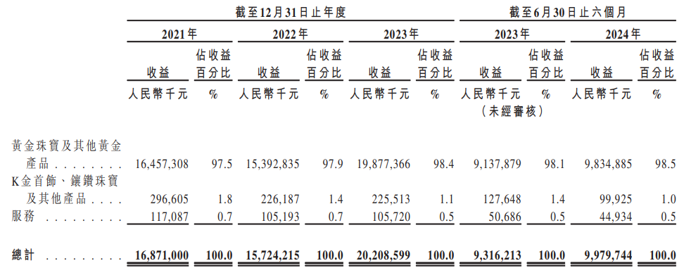 梦金园三闯港交所上市：年营收200亿元，靠加盟模式取胜