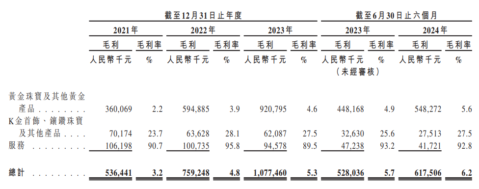 梦金园三闯港交所上市：年营收200亿元，靠加盟模式取胜