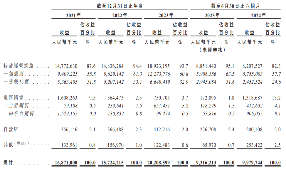 梦金园三闯港交所上市：年营收200亿元，靠加盟模式取胜