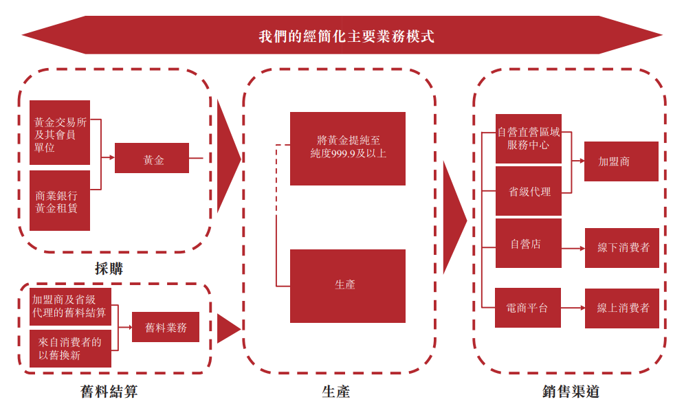 梦金园三闯港交所上市：年营收200亿元，靠加盟模式取胜