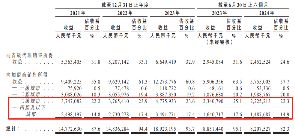 梦金园三闯港交所上市：年营收200亿元，靠加盟模式取胜