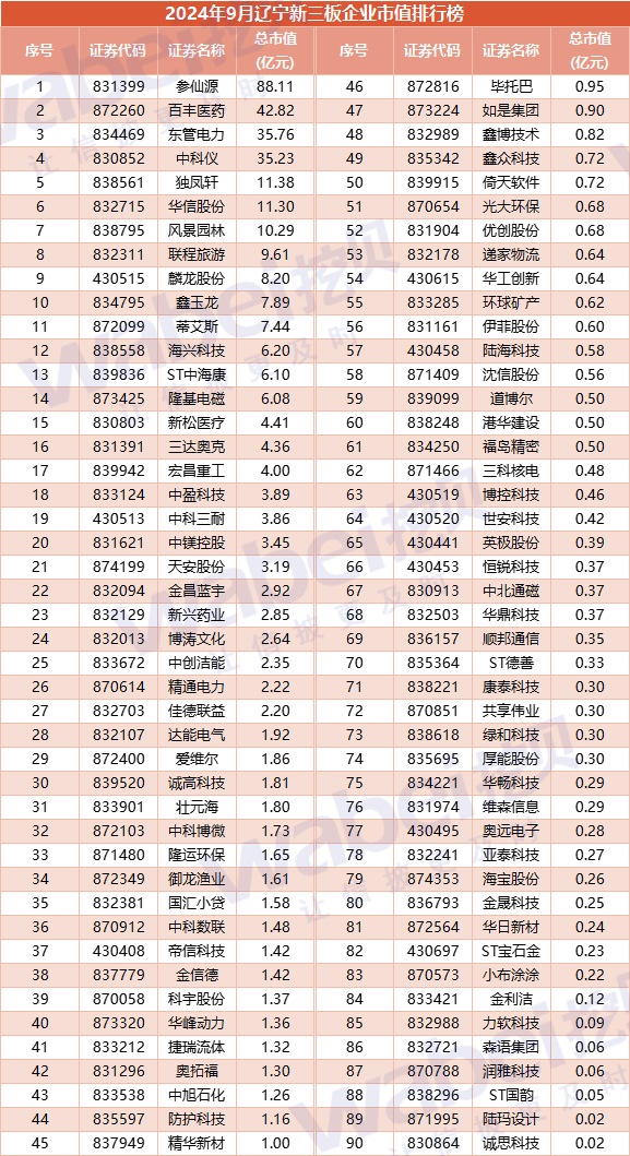 2024年9月辽宁新三板企业市值排行榜：9家企业上半年净利超1500万元