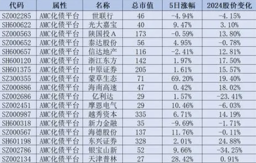 加大力度支持地方化解债务风险！概念股闻风大涨，光大嘉宝2连板