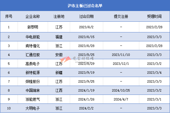 沪深主板过会未拿文企业24家