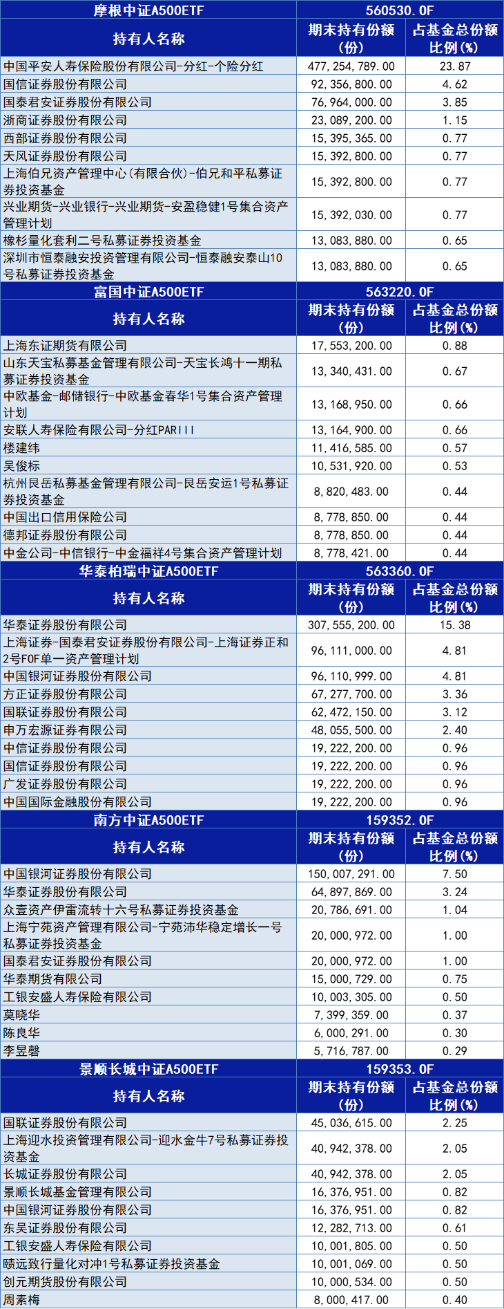 跟踪“中国版标普500”！10只中证A500ETF今日集体上市，什么来头？