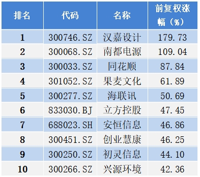 2024年9月杭州市A股上市公司涨幅排行榜