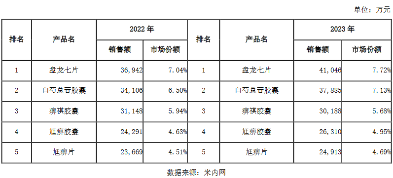 盘龙药业：风湿骨伤领域竞争力持续提升，中药创新药研发全面提速