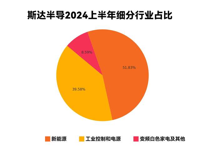 斯达半导营收净利双降！新能源业务发展遇阻后，新风口在哪里？